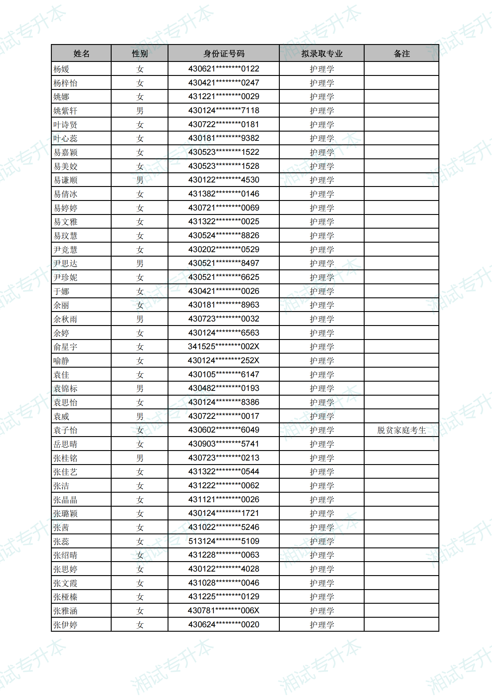 長(zhǎng)沙醫(yī)學(xué)院2025年專升本考試擬錄取名單_16.png