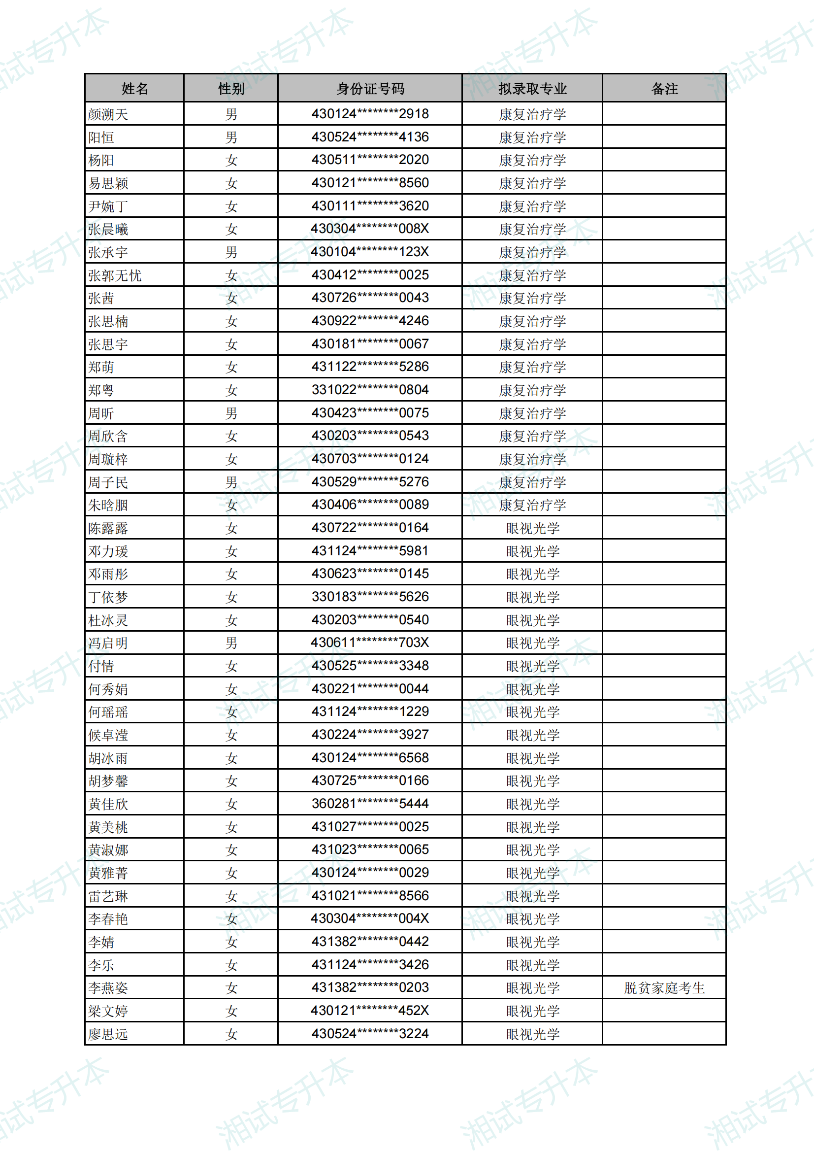 長(zhǎng)沙醫(yī)學(xué)院2025年專升本考試擬錄取名單_20.png